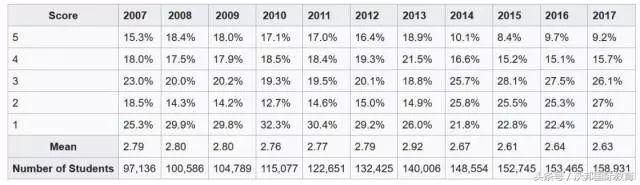 ap科目推荐,2018ap科目