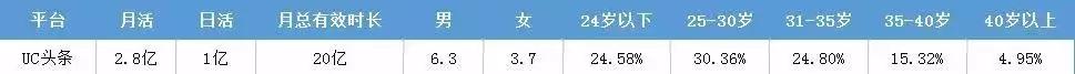 *今条头日**、朋友圈广告、新浪微博、百度信息流等各信息流特性盘点