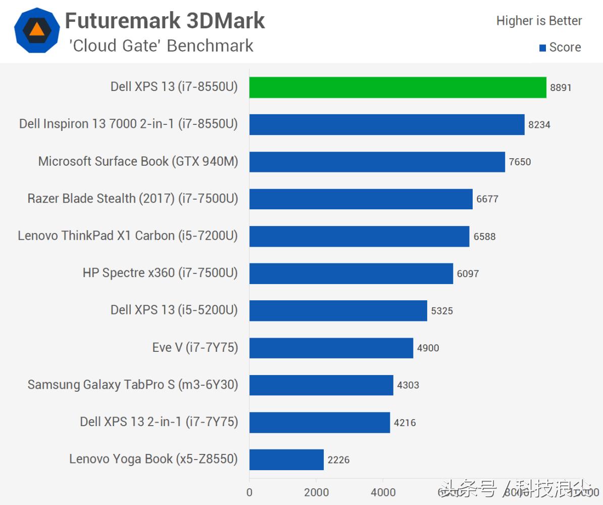 戴尔新款XPS13评测：完美均衡性能和便携