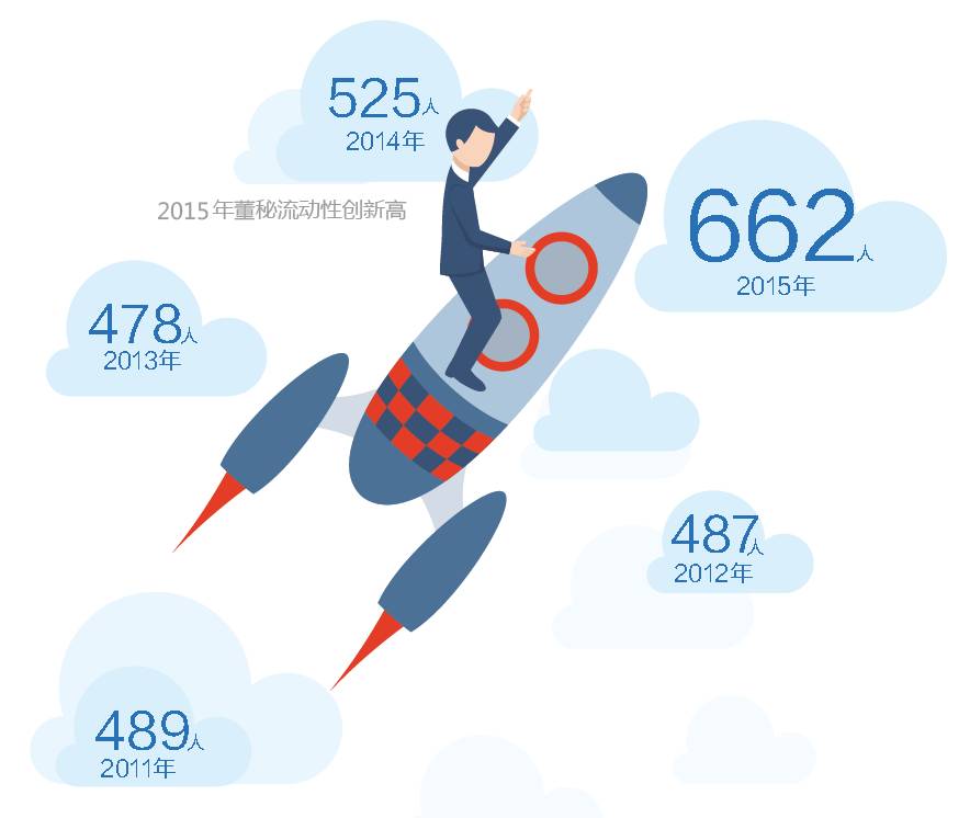 董秘:挺进大行业时代