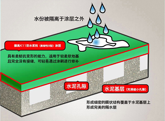 德高防水k11防水浆料做地面怎么样,德高k11柔韧型防水浆料使用方法