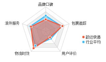 顺丰现在还有优势么,大家对顺丰的评价