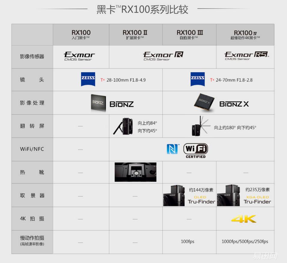 索尼黑卡为什么叫黑卡,索尼黑卡和普通卡片机