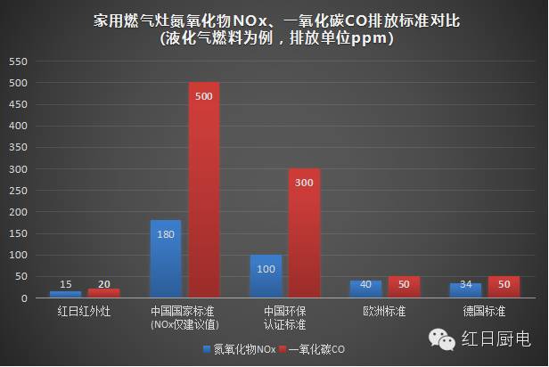 燃气灶氮氧化物,燃气灶二氧化碳释放量