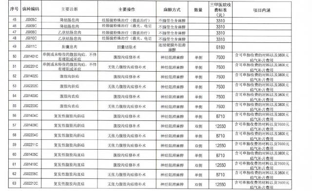 不虚了！宜宾人去一、二医院看这101种病，费用一目了然~
