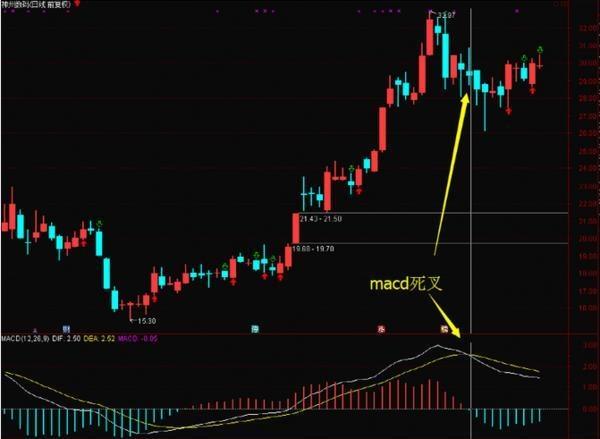 短线卖股的12种技巧,卖股的十大绝招