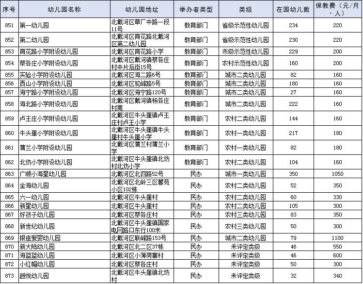 秦皇岛893家正规合法幼儿园名单公布!你家孩子选择的安全吗?