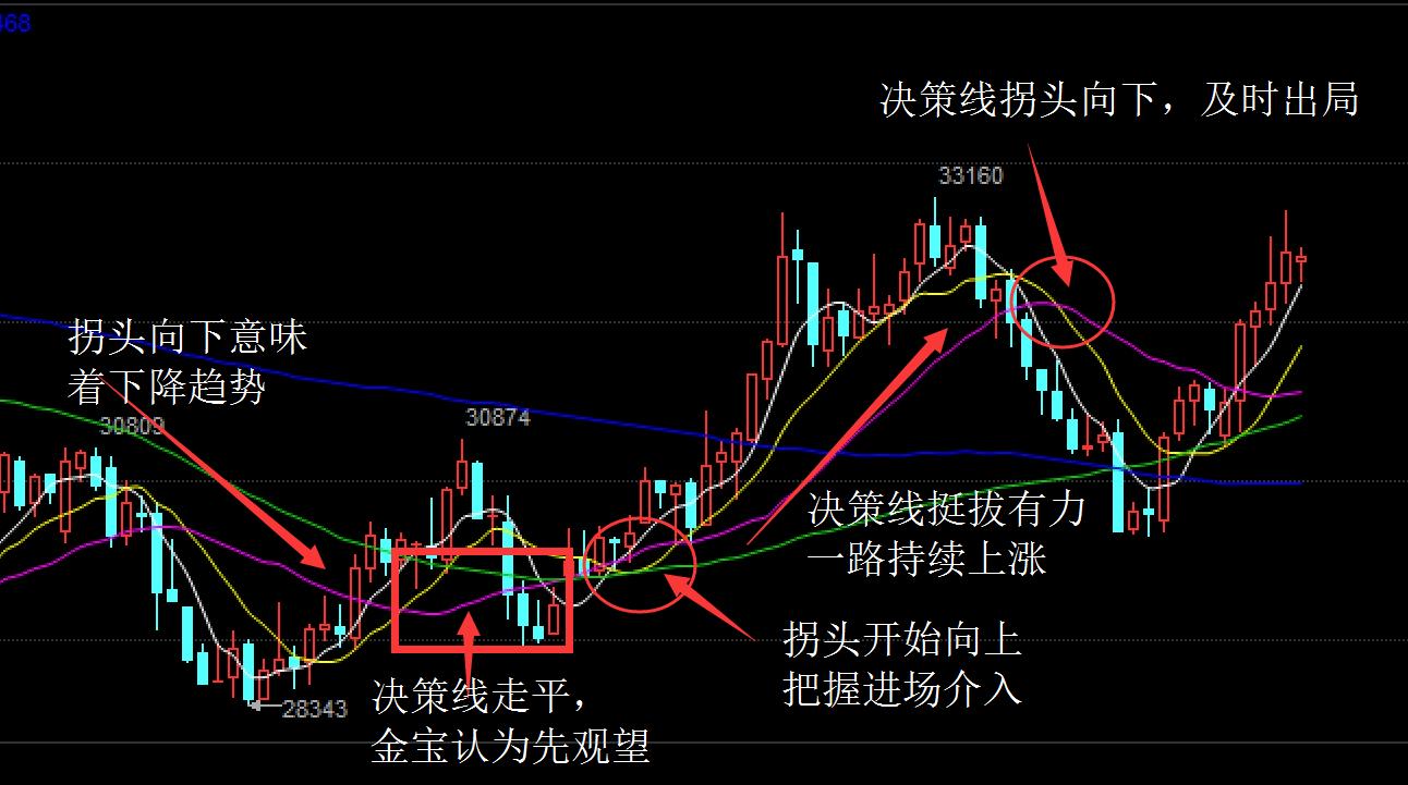 经典均线战法视频教程,现货均线战法成功率100%