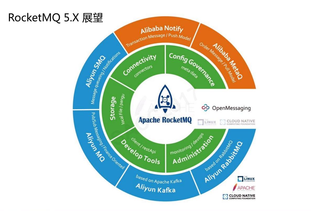 「云智未来」阿里中间件RocketMQ——万亿级数据洪峰下的消息引擎