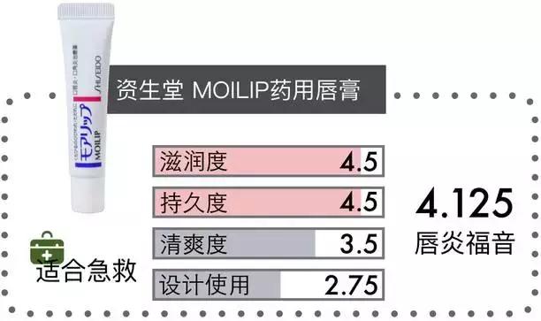 润唇膏检测报告排行榜,润唇膏推荐测评