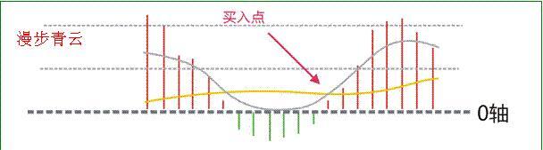 史上最强macd炒股口诀,macd炒股绝密技巧
