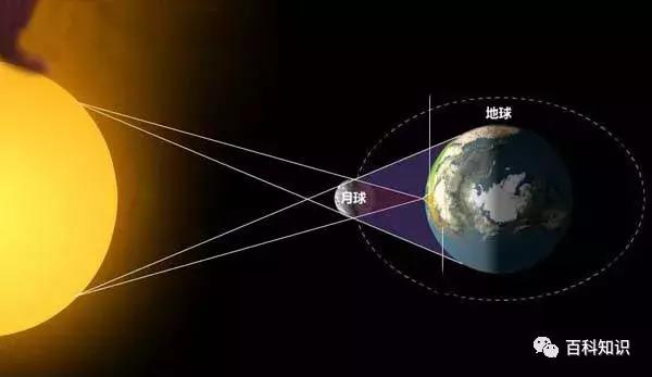 日全食正确的观察方法,日全食的原理及讲解
