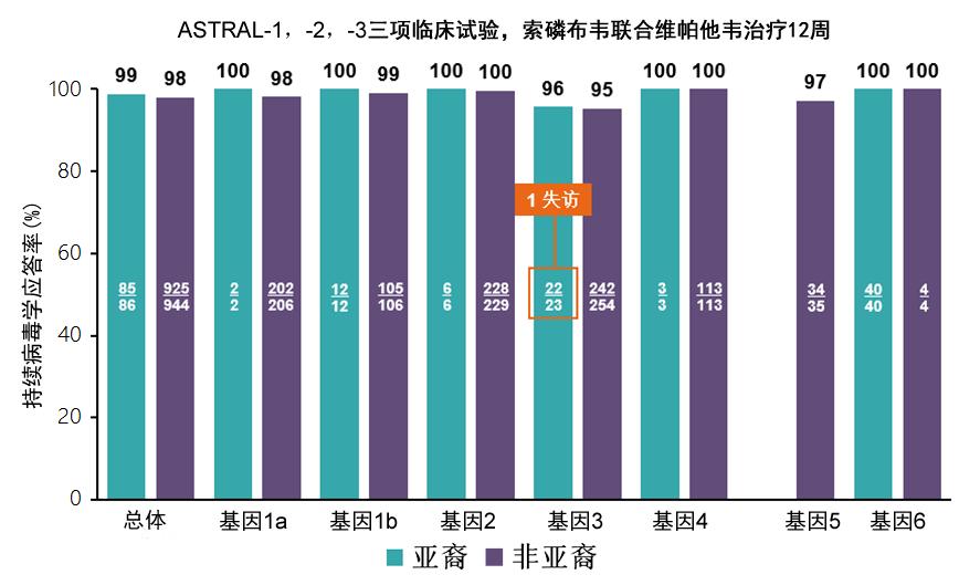 病毒性肝炎吃索磷布韦管用吗,索磷布韦维帕他韦能治好肝硬化吗