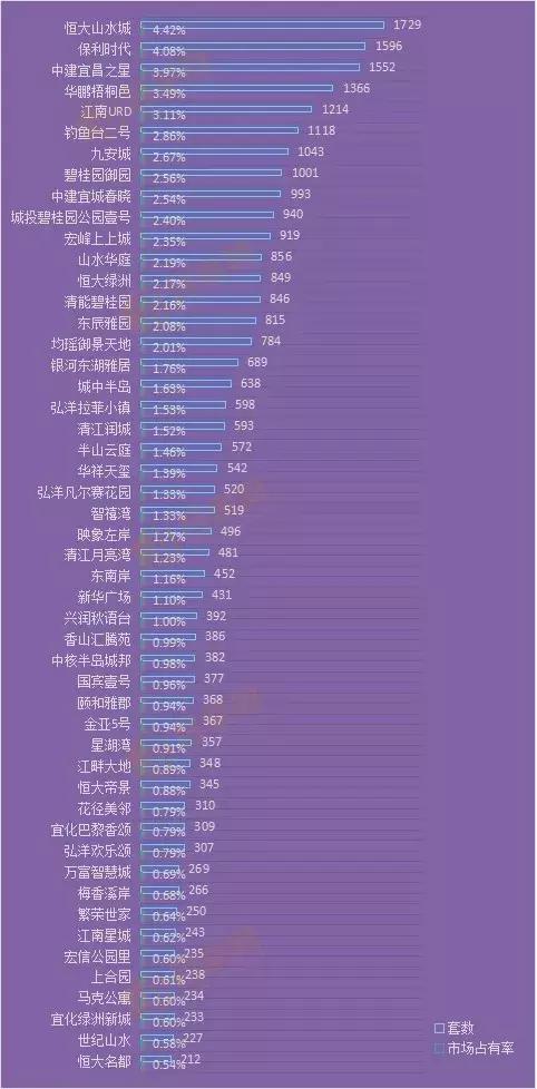 宜昌11月网签,宜昌网签新楼盘
