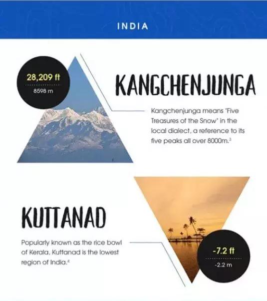 地理老师都不知道！全球20个热门旅行地的最高最低点