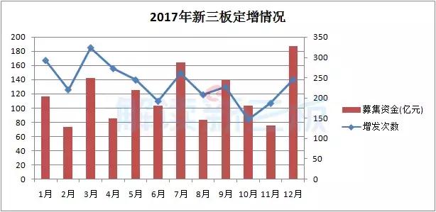 定增新三板收益较高,新三板涨68倍