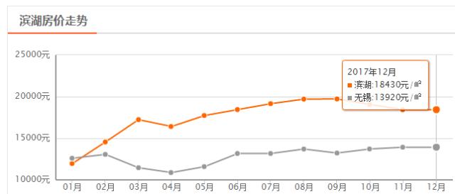 无锡12月份房价走势,无锡2023年各区房价走势图