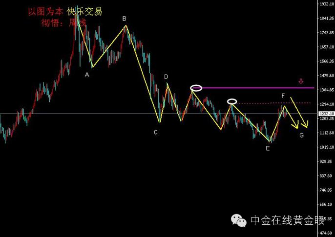 彻悟的最新分析,中线黄金的走势分析