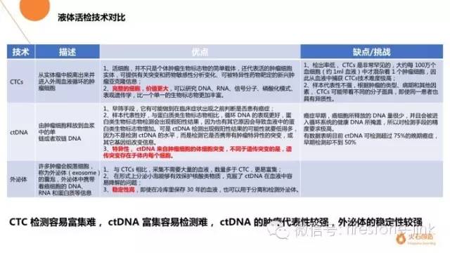 十张PPT让你轻松get“液体活检”新技术全貌!|hsmap系列