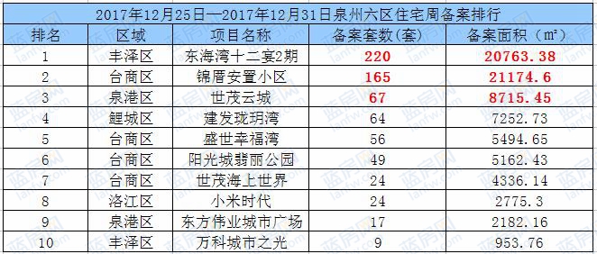 12.25-12.31:泉州六区住宅备案788套东海湾十二宴2期套数第一