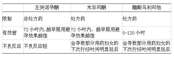 忘了做避孕措施应该吃什么药,忘避孕怎么办