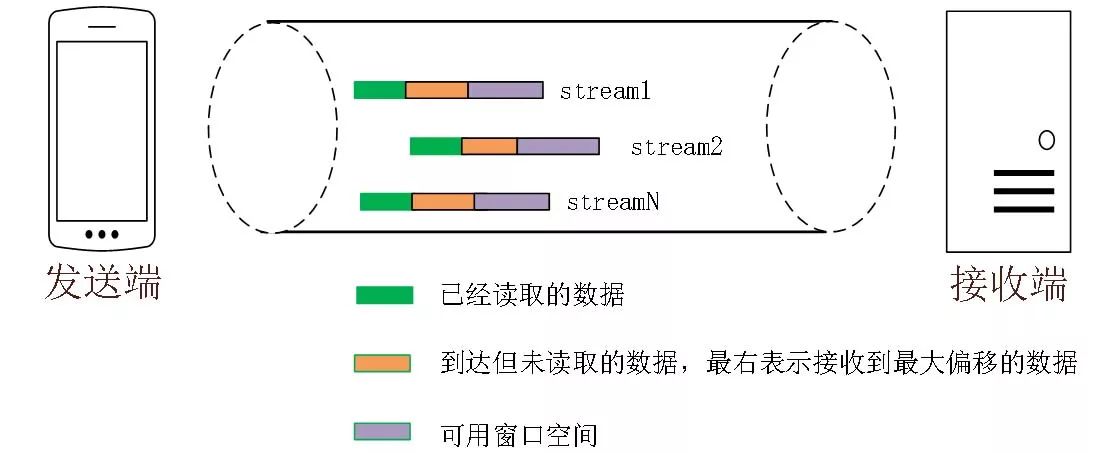 quic协议和udp协议,quic协议传输什么