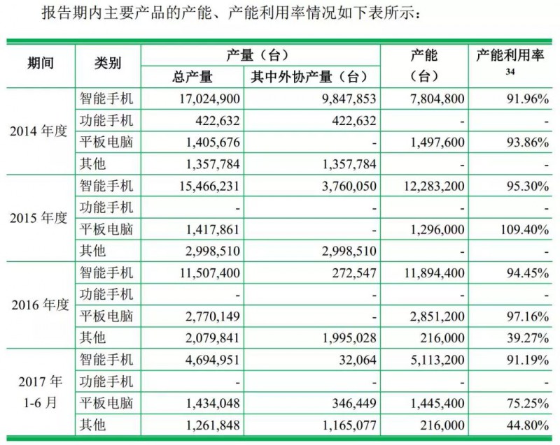 龙旗科技主要为哪家公司做odm手机,龙旗2021年odm出货量