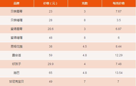 哪一款儿童润唇膏好用,儿童润唇膏推荐秋冬真实测评