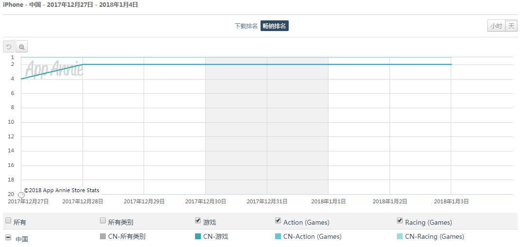 抢占在时尚年轻的两大用户《QQ飞车》让其终于在手机端找到了归宿
