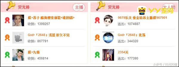 周星时刻!21位主播吸金963.5万元