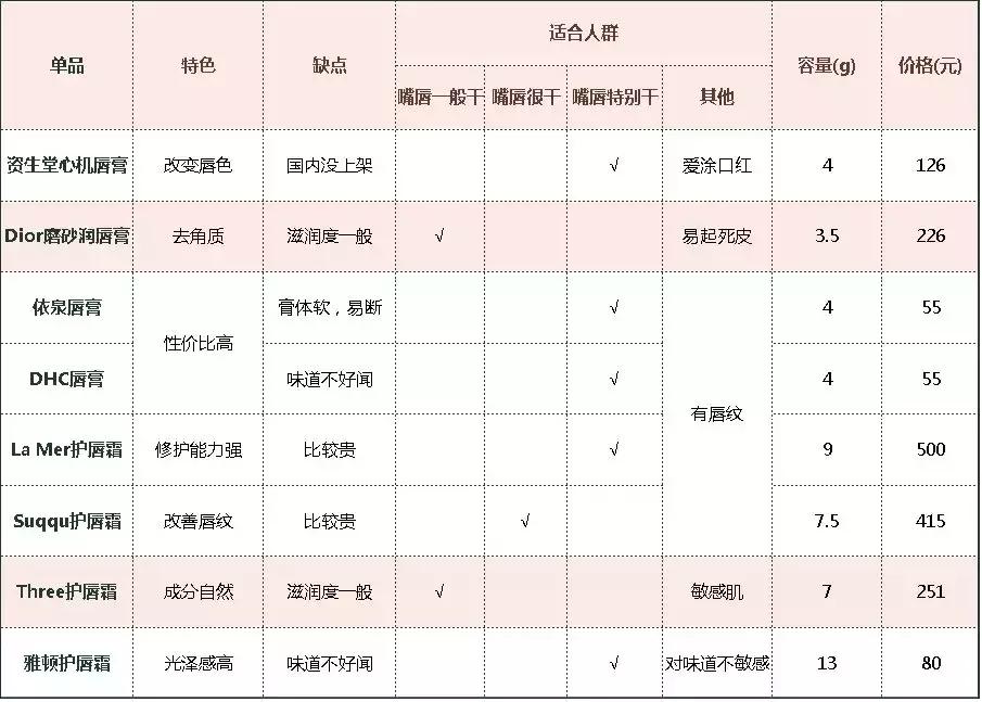 最保湿的唇膏,好用又不油腻的润唇膏推荐