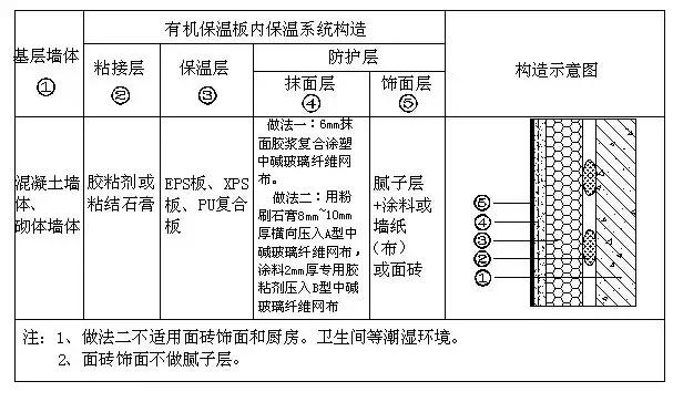 外墙内保温水泥发泡,外墙内保温做法顺序