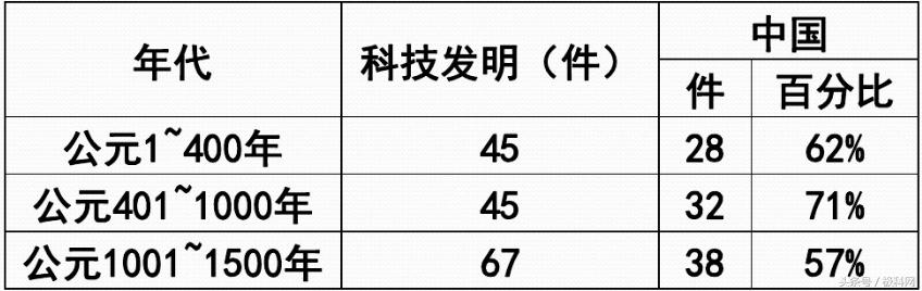领先中国的中国古代科技成就简表,中国古代科学技术成就大全