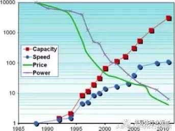 FPGA的三个时代：可编程技术30年回顾