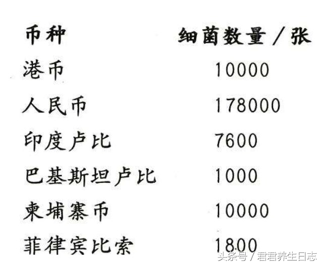人人喜欢的钱币，其实是最脏的东西，快看看有多脏