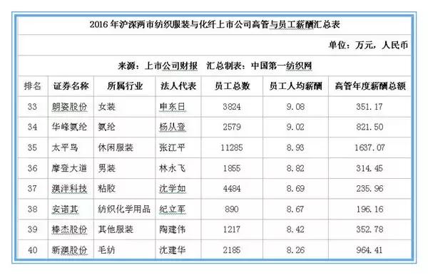 森马、七匹狼上百家服装纺织企业薪酬曝光，员工都说拖后腿了！