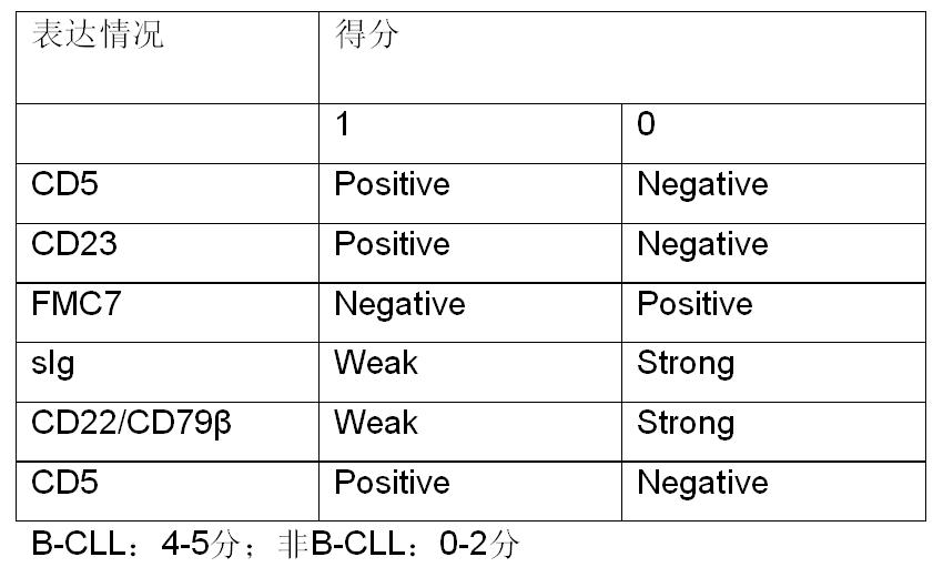 慢性b型淋巴增殖性疾病,慢性b细胞淋巴增殖性疾病严重吗