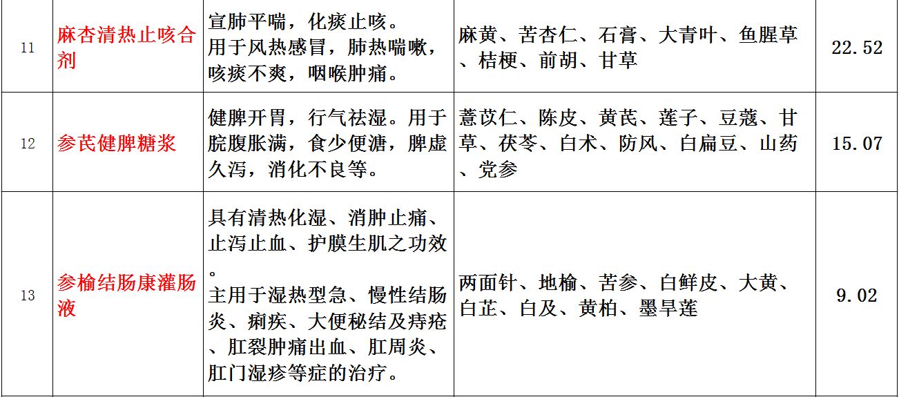 最便宜的自制小药,肇庆有哪些好药