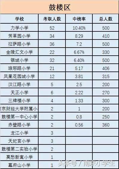 不以南外论英雄，综合来看南京各区小学也许才是最客观的！