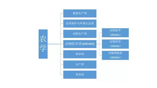 动物医学这个专业怎么样,为啥选专业都推荐动物医学呢