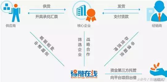 为核心企业盘活供应链的得融在线，玩转供应链金融有何大招