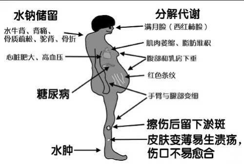 长期服用激素对身体有多大影响,长期使用激素药的危害