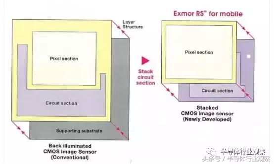 索尼最新型图像传感器,索尼图像传感器等级对照表