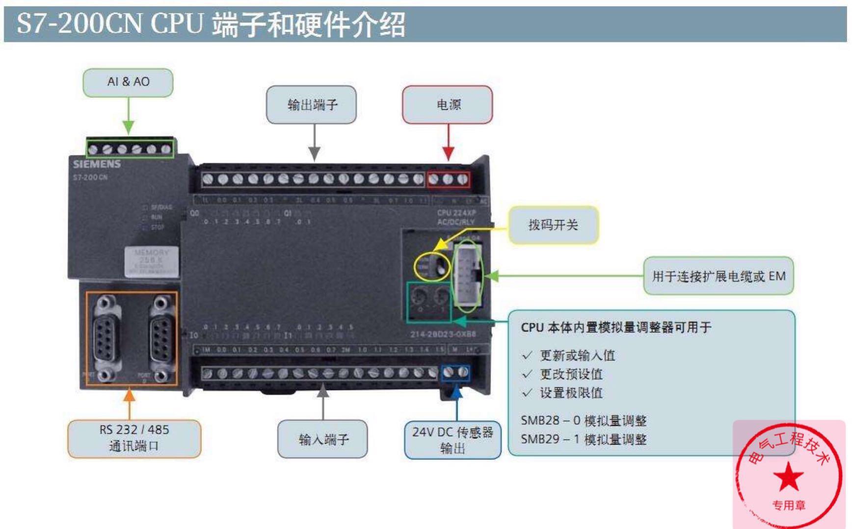 电气自动化专业plc的基础知识,电气plc技术