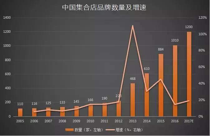 文艺复兴服装店创业,文艺复兴店