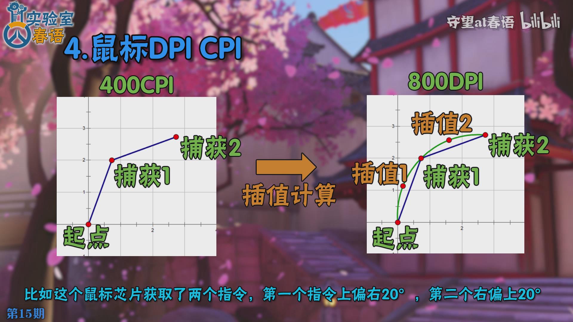 春语实验室15：DPI与CPI是什么？灵敏度视场角等术语详解（上）