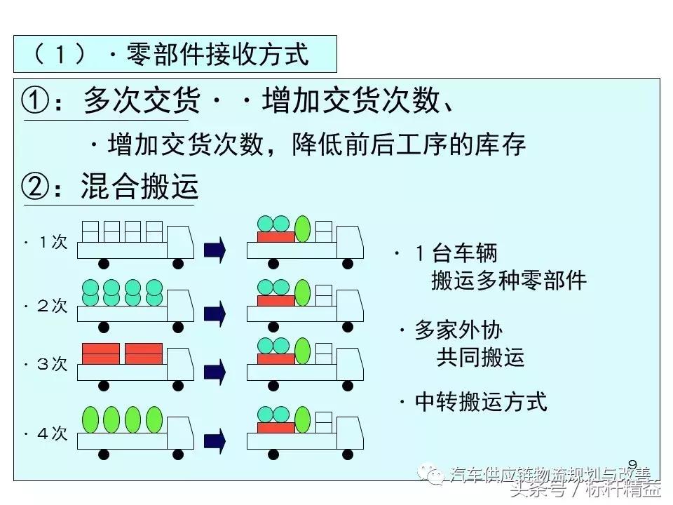 丰田实时物流,丰田物流生产模式