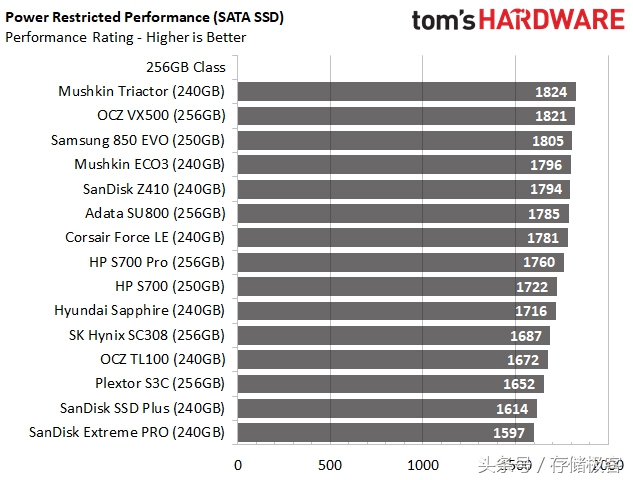 硬盘101小时,6-9千小时的硬盘