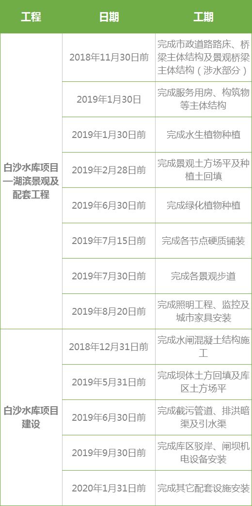 天府新区白沙水库,天府新区新兴镇白沙水库