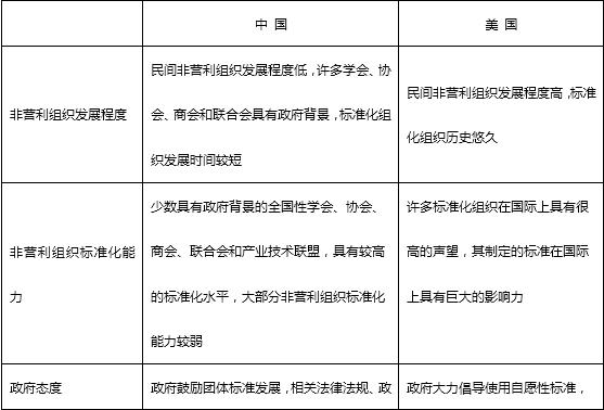 「学术」中美市场标准发展之比较分析